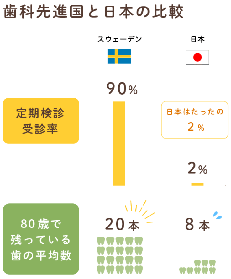 歯科先進国と日本の比較